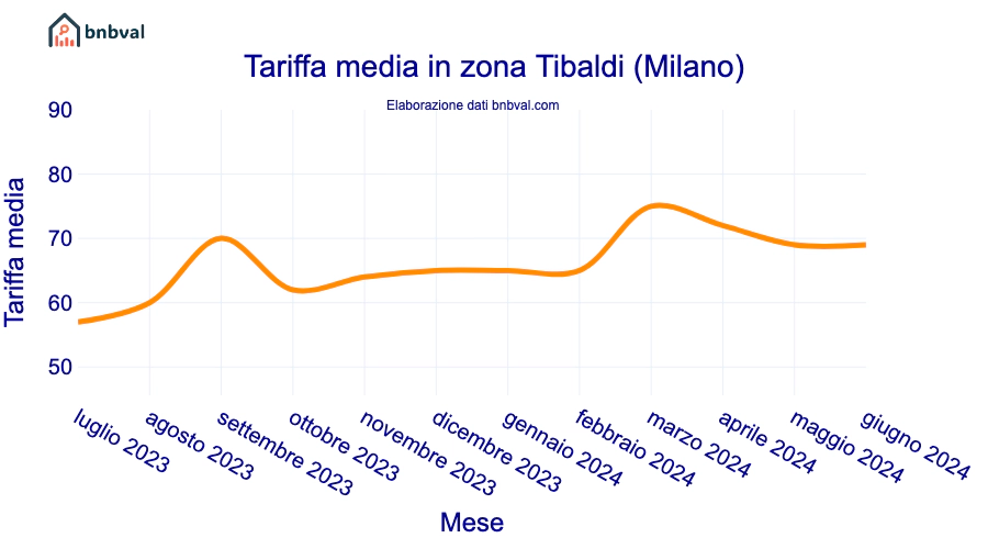 Tariffa media in zona Tibaldi (Milano)