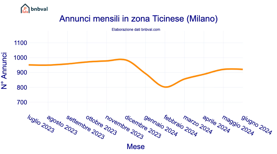 Annunci mensili in zona Ticinese (Milano)