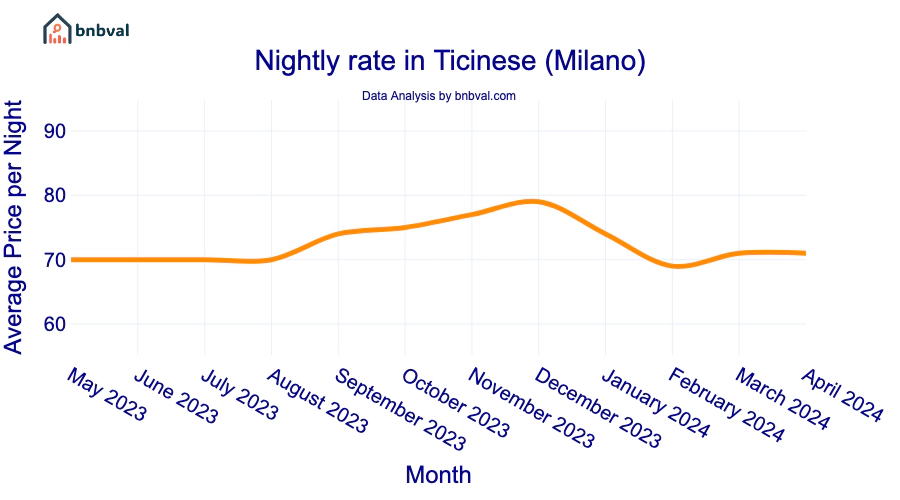 Nightly rate in Ticinese (Milano) Nightly rate in Ticinese (Milano)