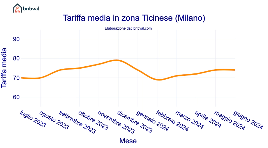 Tariffa media in zona Ticinese (Milano)