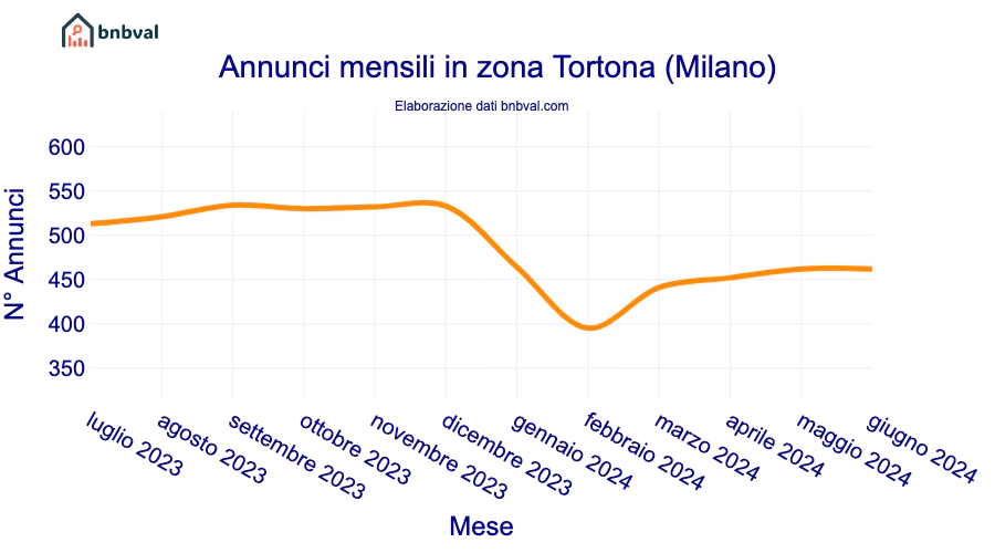 Annunci mensili in zona Tortona (Milano)