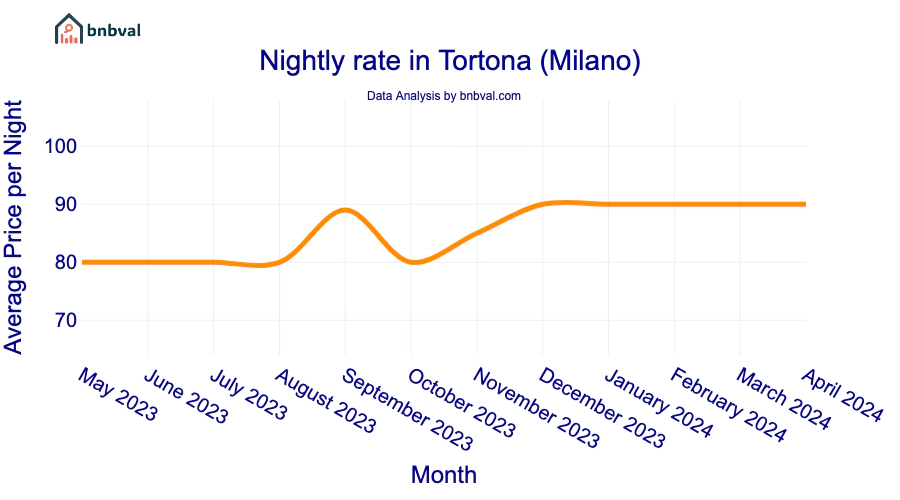 Nightly rate in Tortona (Milano) Nightly rate in Tortona (Milano)
