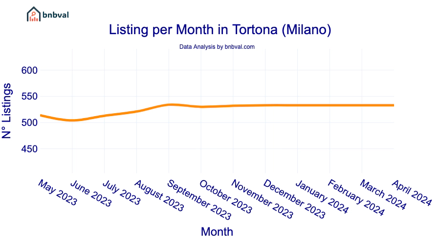 Listing per Month in Tortona (Milano)
