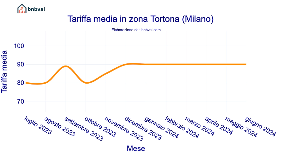 Tariffa media in zona Tortona (Milano) Tariffa media in zona Tortona (Milano)