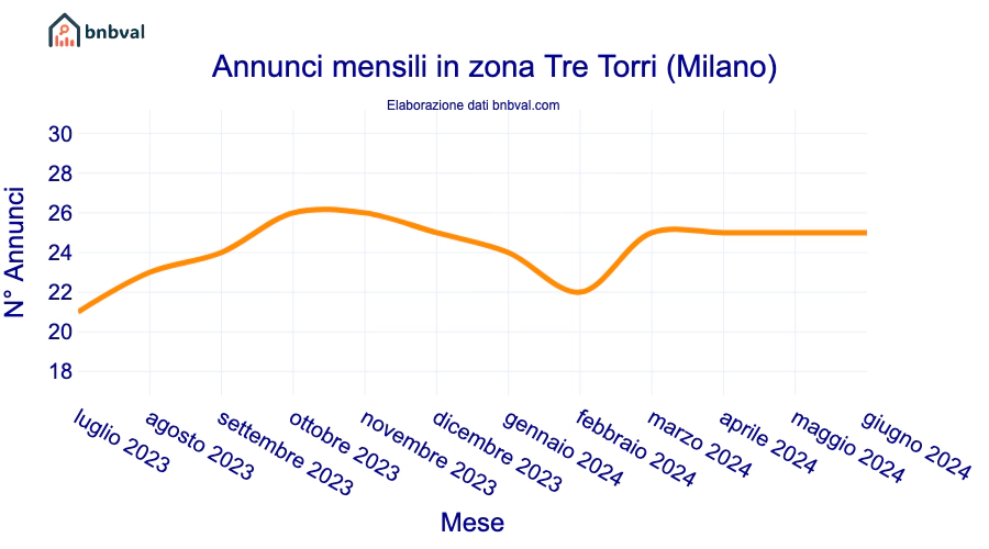 Annunci mensili in zona Tre Torri (Milano)