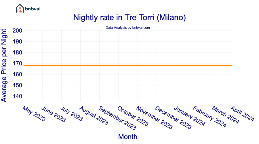 Nightly rate in Tre Torri (Milano) Nightly rate in Tre Torri (Milano)