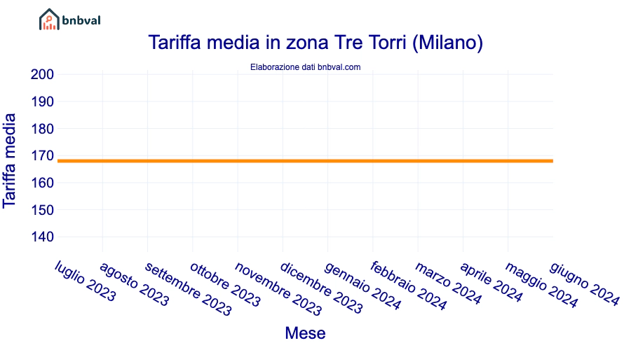 Tariffa media in zona Tre Torri (Milano)