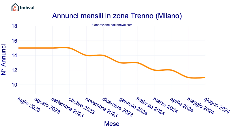 Annunci mensili in zona Trenno (Milano)