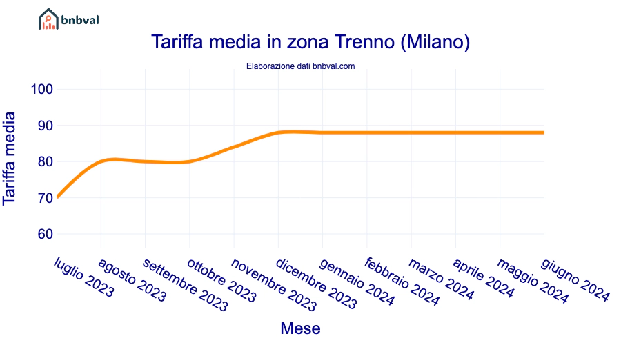 Tariffa media in zona Trenno (Milano)