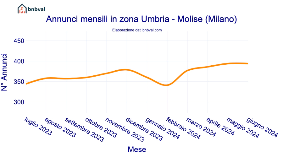 Annunci mensili in zona Umbria - Molise (Milano)