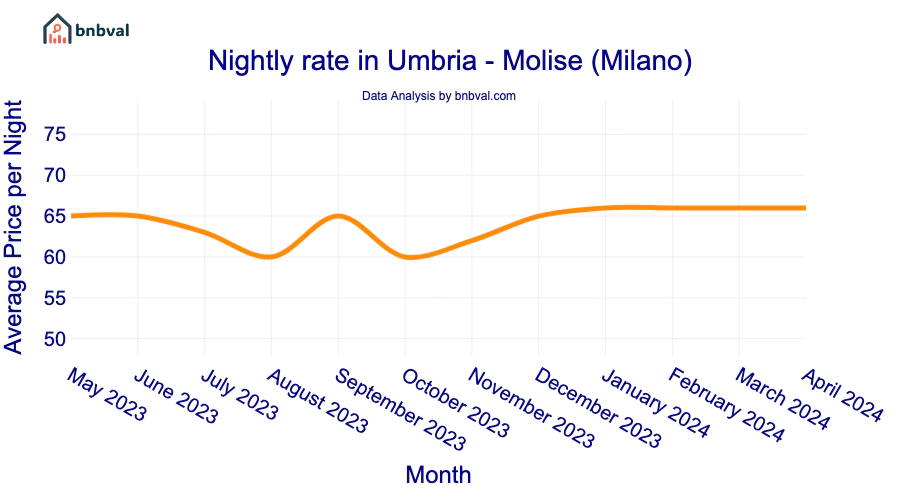 Nightly rate in Umbria - Molise (Milano) Nightly rate in Umbria - Molise (Milano)