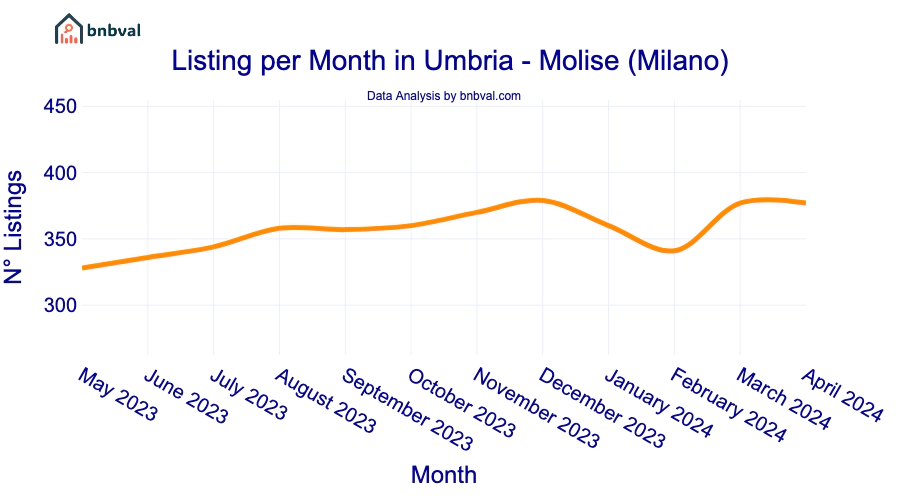 Listing per Month in Umbria - Molise (Milano)