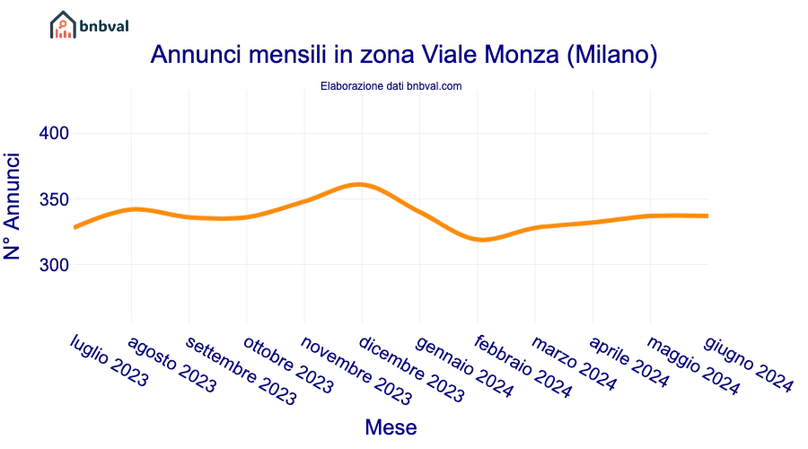 Annunci mensili in zona Viale Monza (Milano)