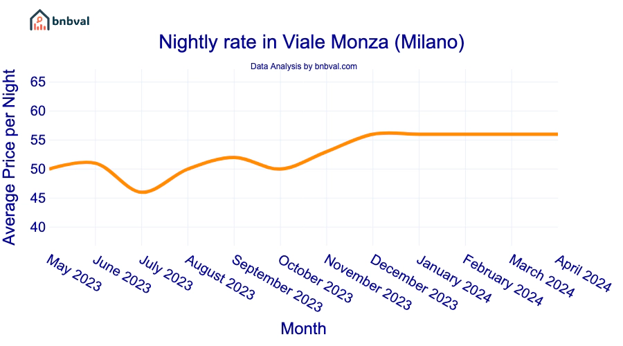 Nightly rate in Viale Monza (Milano)