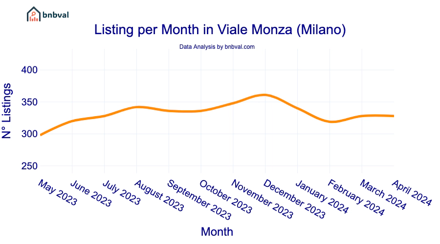Listing per Month in Viale Monza (Milano)