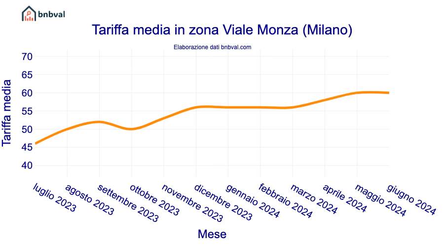 Tariffa media in zona Viale Monza (Milano)