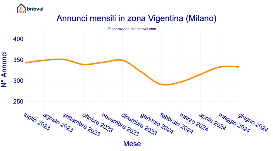 Annunci mensili in zona Vigentina (Milano)