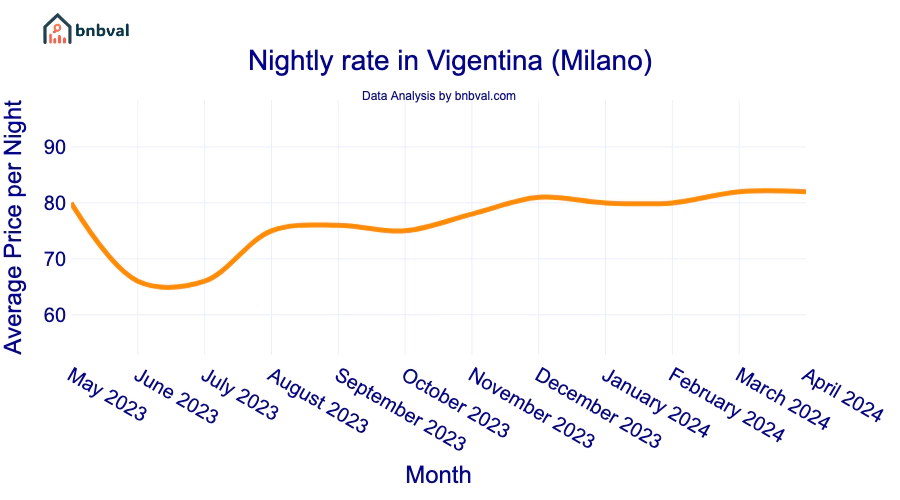 Nightly rate in Vigentina (Milano)
