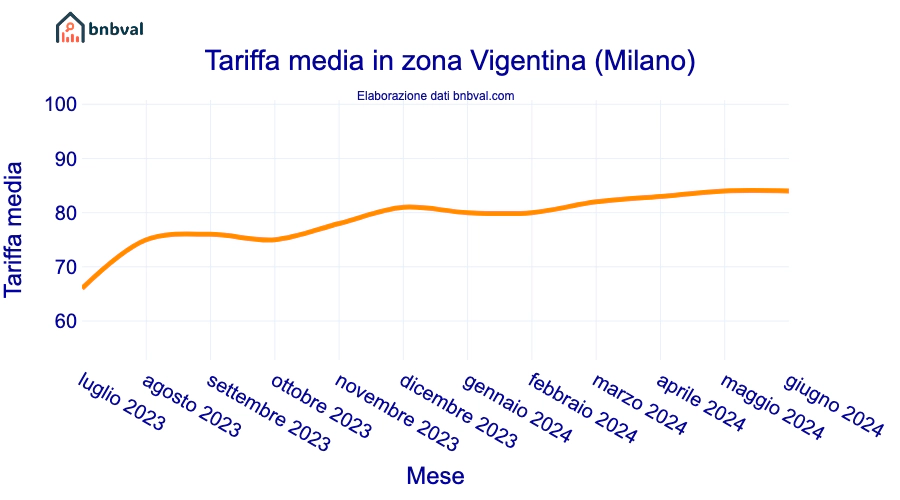 Tariffa media in zona Vigentina (Milano)