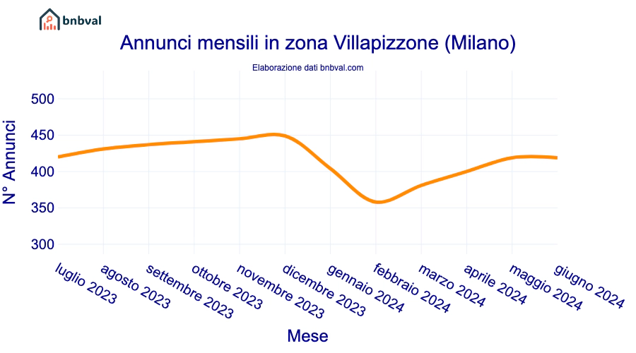 Annunci mensili in zona Villapizzone (Milano)