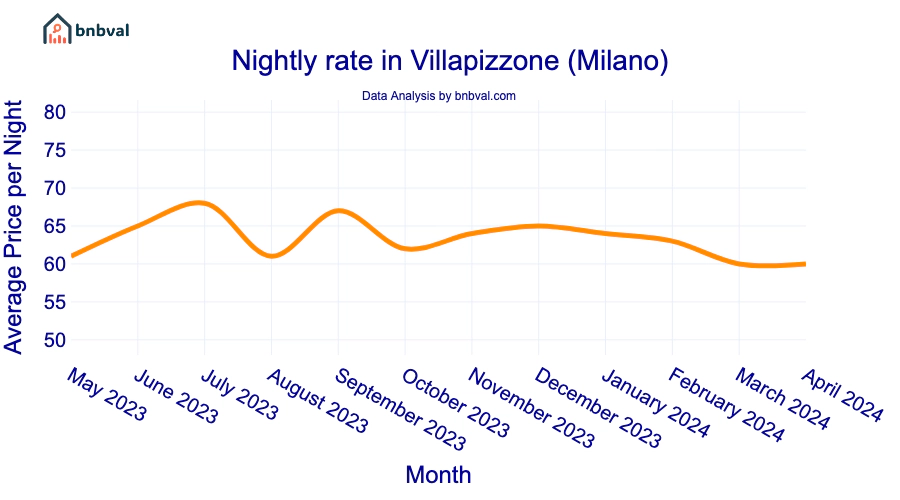 Nightly rate in Villapizzone (Milano) Nightly rate in Villapizzone (Milano)