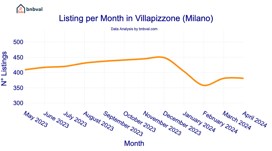 Listing per Month in Villapizzone (Milano)