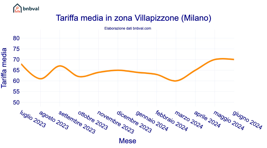 Tariffa media in zona Villapizzone (Milano) Tariffa media in zona Villapizzone (Milano)