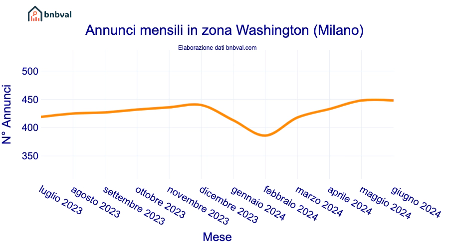 Annunci mensili in zona Washington (Milano)