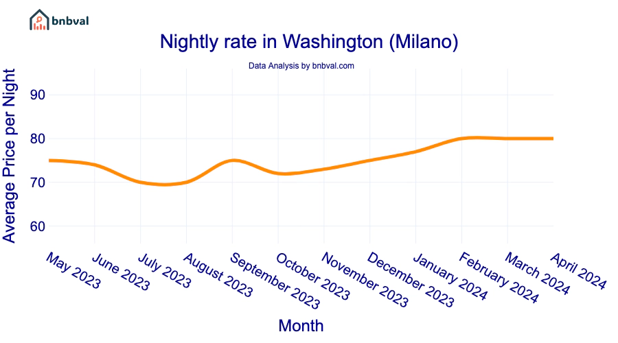 Nightly rate in Washington (Milano)