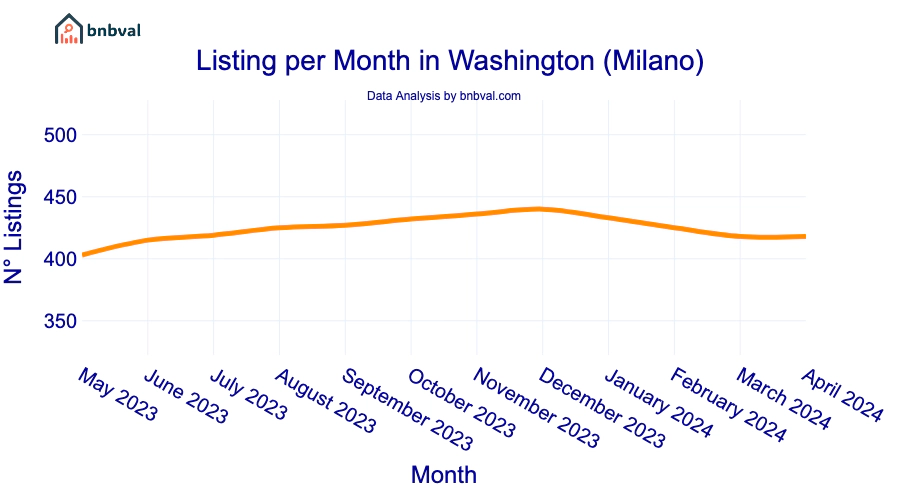 Listing per Month in Washington (Milano)