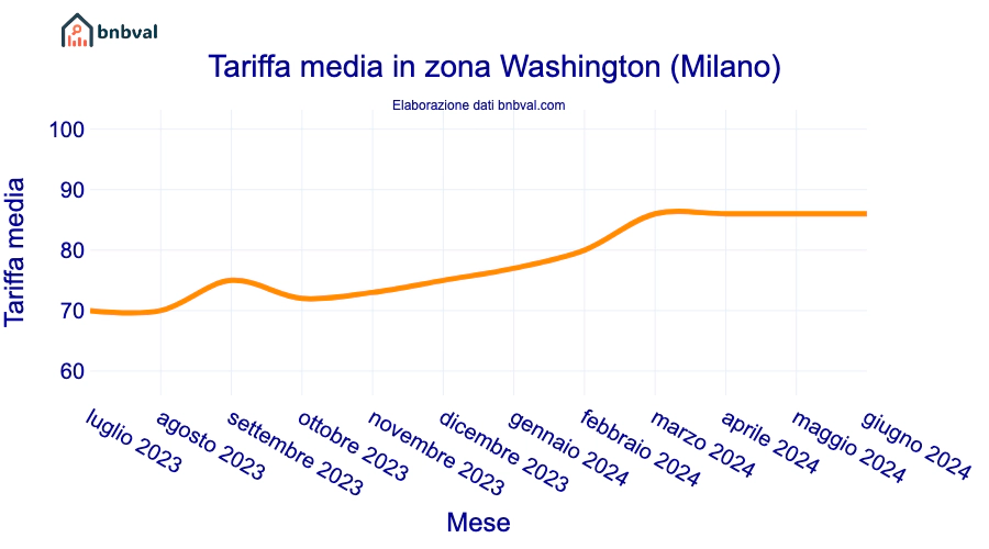 Tariffa media in zona Washington (Milano)