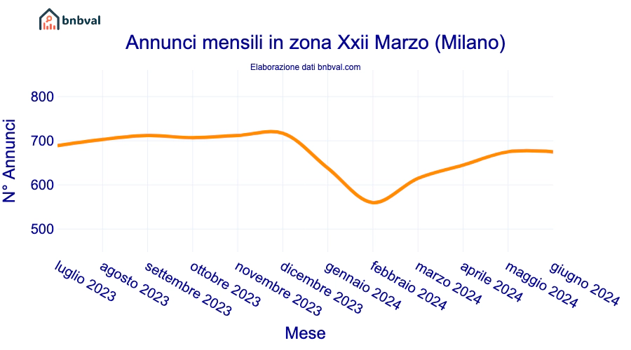 Annunci mensili in zona Xxii Marzo (Milano)