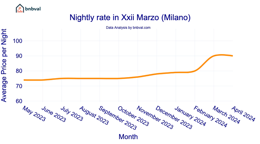 Nightly rate in Xxii Marzo (Milano)