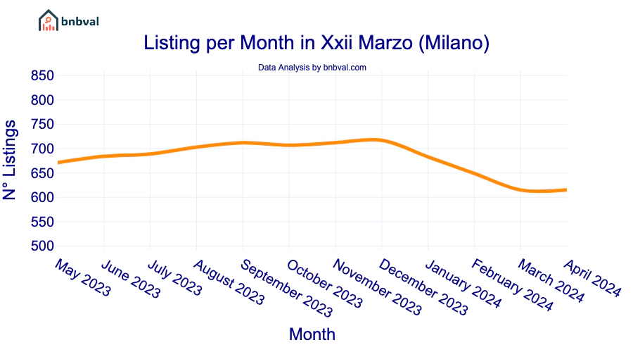 Listing per Month in Xxii Marzo (Milano)