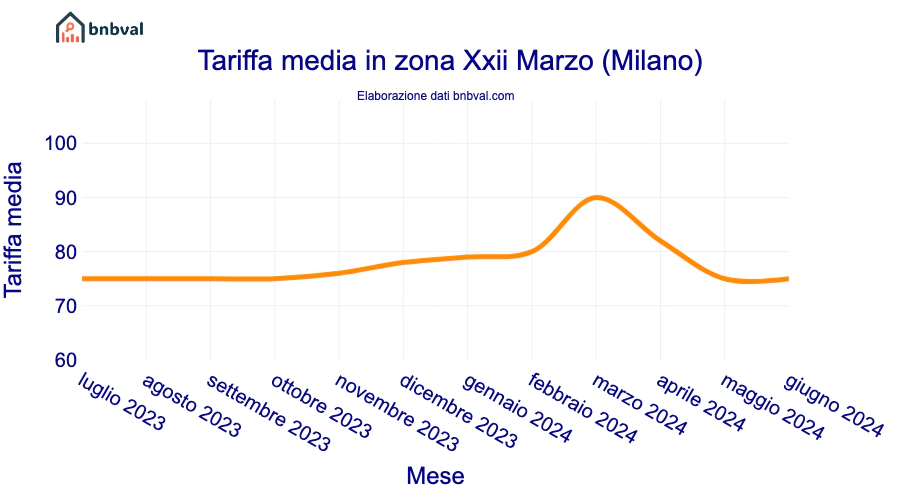 Tariffa media in zona Xxii Marzo (Milano)