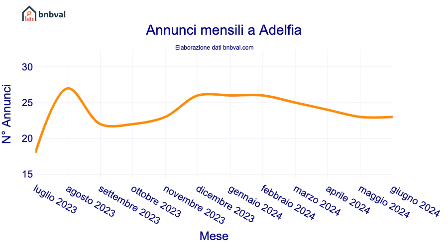 Annunci mensili a Adelfia