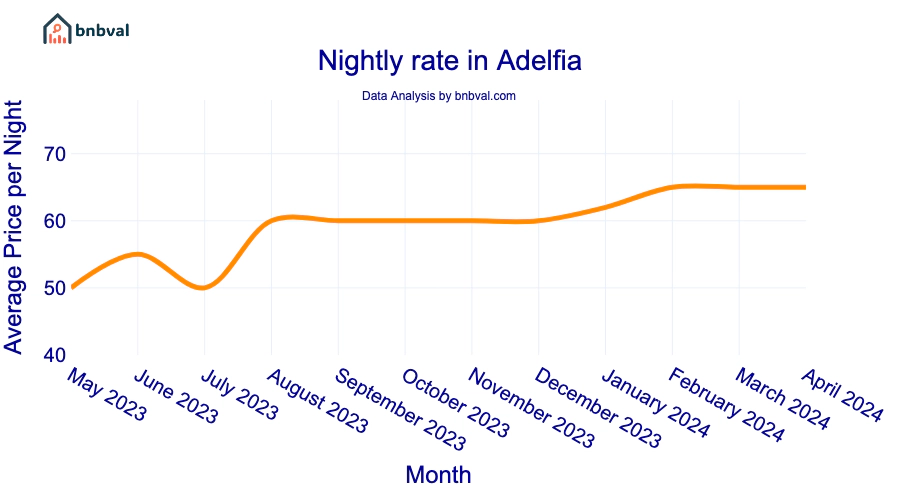 Nightly rate in Adelfia