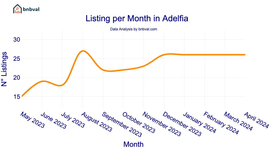 Listing per Month in Adelfia