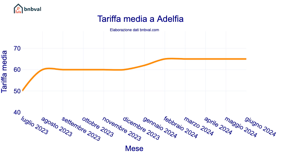 Tariffa media a Adelfia