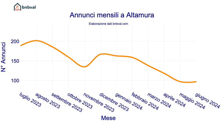 Annunci mensili a Altamura