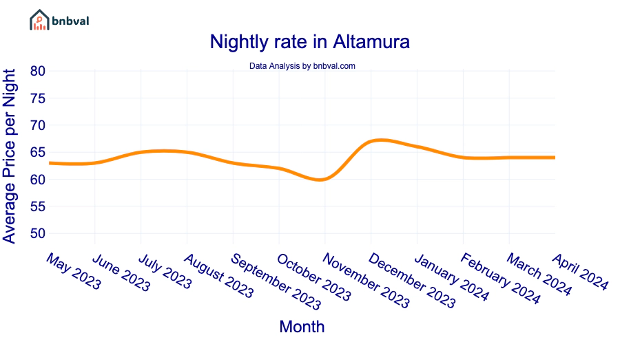 Nightly rate in Altamura