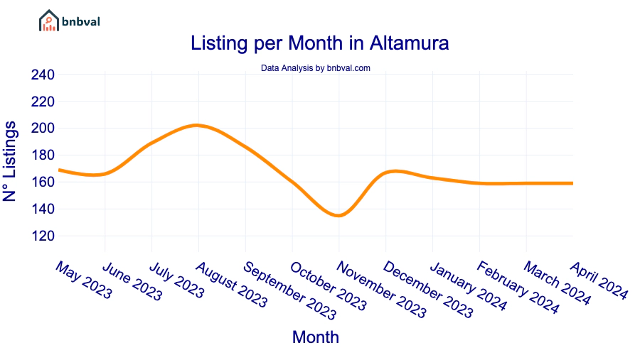 Listing per Month in Altamura