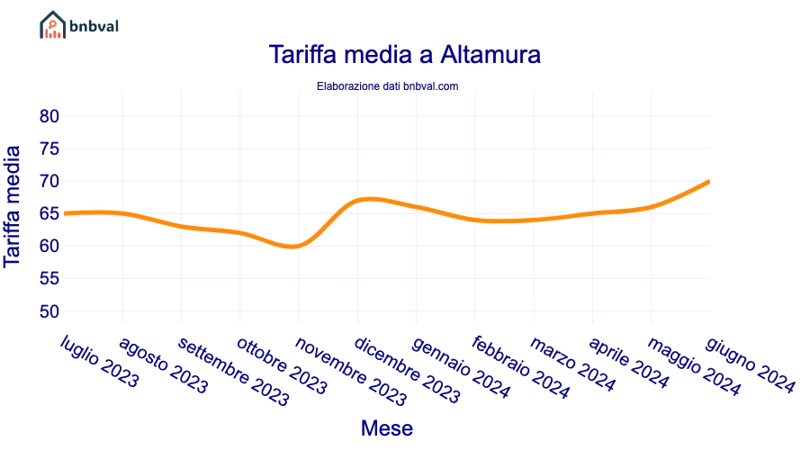 Tariffa media a Altamura