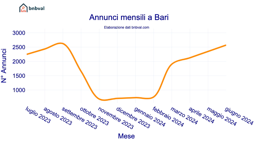 Annunci mensili a Bari