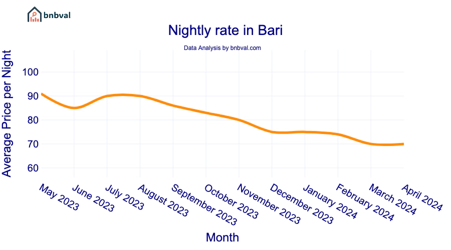 Nightly rate in Bari Nightly rate in Bari