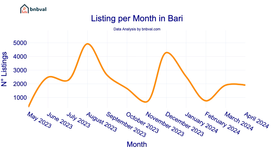 Listing per Month in Bari
