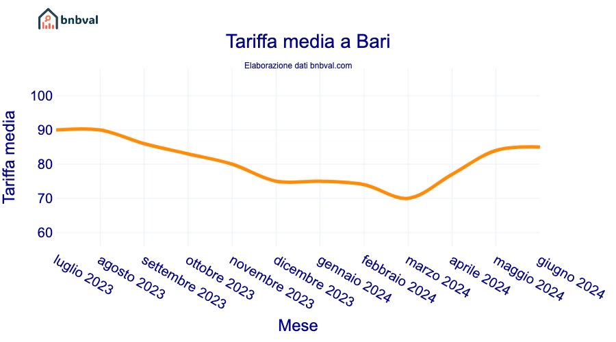 Tariffa media a Bari