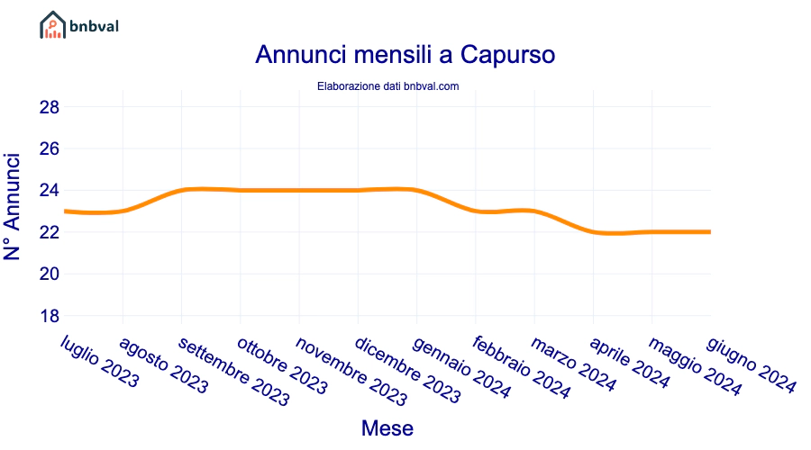 Annunci mensili a Capurso