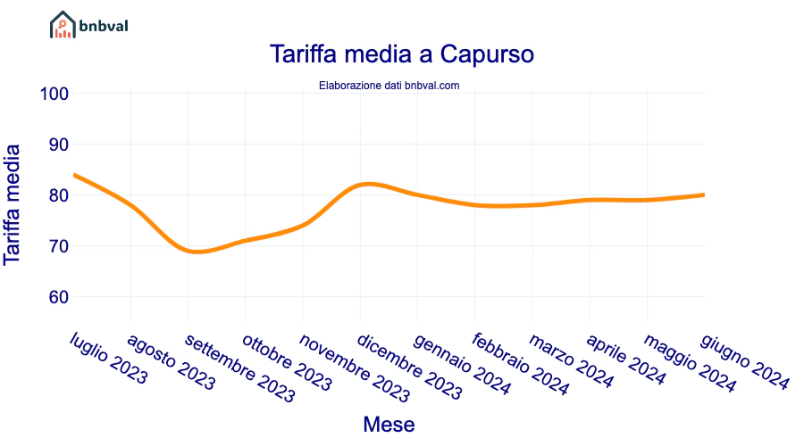 Tariffa media a Capurso