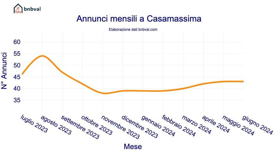 Annunci mensili a Casamassima